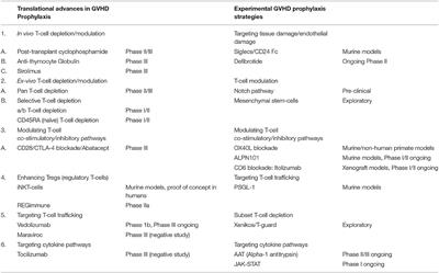 GVHD Prophylaxis 2020